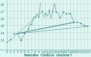 Courbe de l'humidex pour Valley