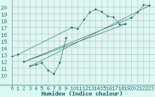 Courbe de l'humidex pour Evreux (27)