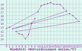 Courbe du refroidissement olien pour Hereford/Credenhill