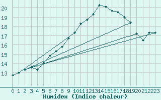 Courbe de l'humidex pour Goettingen