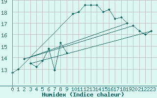 Courbe de l'humidex pour Cap Bar (66)