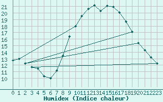 Courbe de l'humidex pour Koblenz Falckenstein