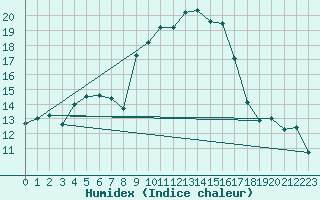 Courbe de l'humidex pour La Comella (And)