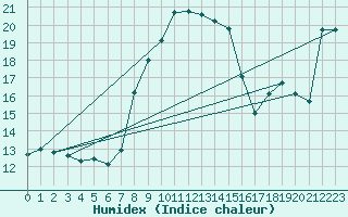 Courbe de l'humidex pour Veliko Gradiste