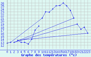 Courbe de tempratures pour Biskra