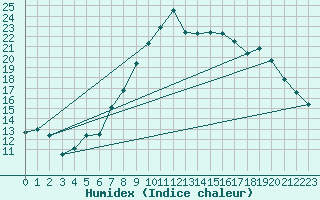 Courbe de l'humidex pour Dourbes (Be)