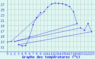 Courbe de tempratures pour Oberstdorf