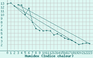 Courbe de l'humidex pour Vladeasa Mountain