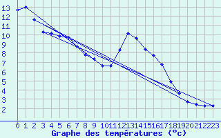 Courbe de tempratures pour Lans-en-Vercors (38)