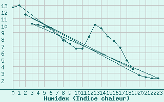 Courbe de l'humidex pour Lans-en-Vercors (38)