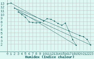 Courbe de l'humidex pour Clermont-Ferrand (63)