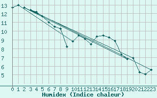 Courbe de l'humidex pour Landivisiau (29)