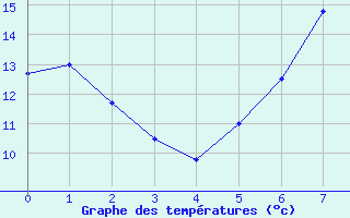 Courbe de tempratures pour Waghaeusel-Kirrlach