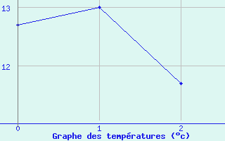 Courbe de tempratures pour Waghaeusel-Kirrlach