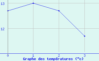 Courbe de tempratures pour Hoyerswerda