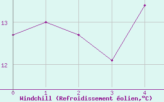 Courbe du refroidissement olien pour Fluberg Roen