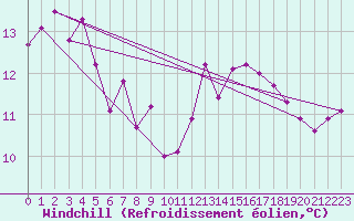Courbe du refroidissement olien pour Pointe de Chassiron (17)