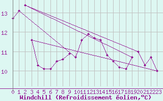 Courbe du refroidissement olien pour Troyes (10)