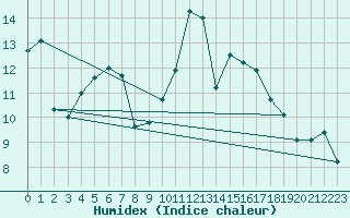 Courbe de l'humidex pour Neuchatel (Sw)