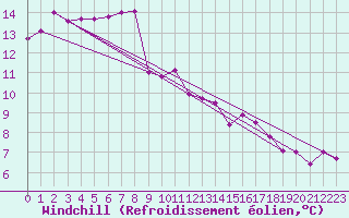 Courbe du refroidissement olien pour Spadeadam