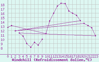 Courbe du refroidissement olien pour Roissy (95)