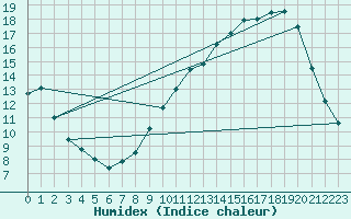 Courbe de l'humidex pour Albi (81)