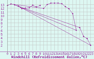 Courbe du refroidissement olien pour Taivalkoski Paloasema