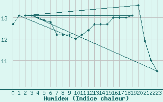 Courbe de l'humidex pour Rennes (35)