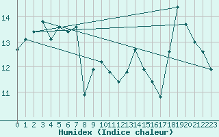 Courbe de l'humidex pour Envalira (And)