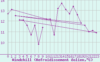 Courbe du refroidissement olien pour Ile de Groix (56)
