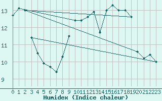 Courbe de l'humidex pour Merschweiller - Kitzing (57)