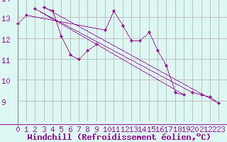 Courbe du refroidissement olien pour Maseskar