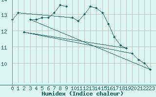 Courbe de l'humidex pour Salen-Reutenen