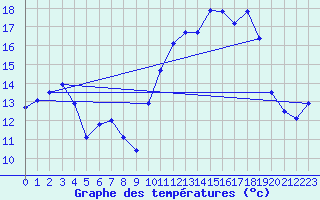 Courbe de tempratures pour Brest (29)