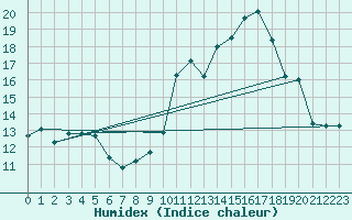 Courbe de l'humidex pour Chteau-Chinon (58)