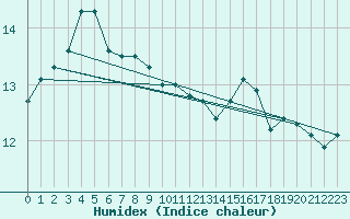 Courbe de l'humidex pour Ile de Groix (56)