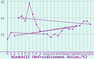 Courbe du refroidissement olien pour le bateau MERFR17