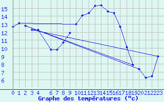 Courbe de tempratures pour Xert / Chert (Esp)