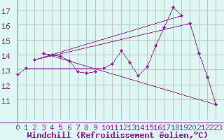 Courbe du refroidissement olien pour Luzinay (38)