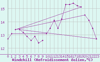 Courbe du refroidissement olien pour Clermont de l