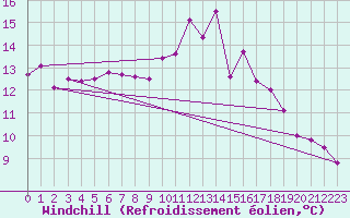 Courbe du refroidissement olien pour Scuol