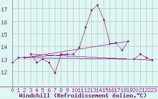 Courbe du refroidissement olien pour Monte S. Angelo