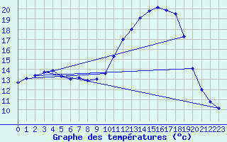 Courbe de tempratures pour Pau (64)