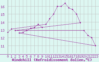 Courbe du refroidissement olien pour Brive-Laroche (19)