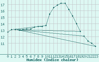 Courbe de l'humidex pour Essen