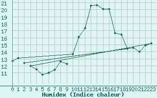 Courbe de l'humidex pour Caravaca Fuentes del Marqus