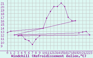 Courbe du refroidissement olien pour Chlef