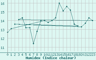 Courbe de l'humidex pour Plomelin-Inra (29)