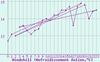 Courbe du refroidissement olien pour Roujan (34)