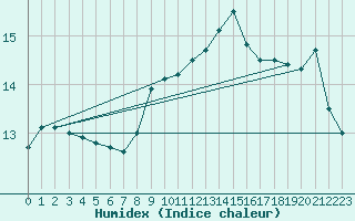 Courbe de l'humidex pour Shobdon